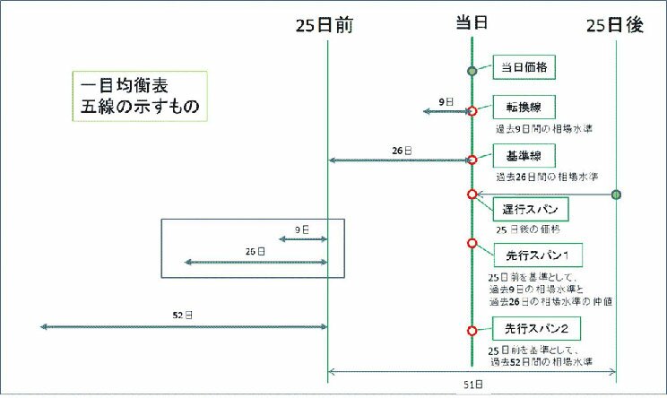 一目均衡表５線