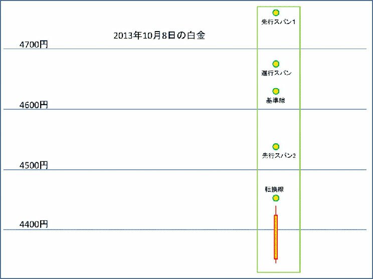 一目均衡表価格点