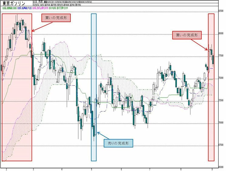 買い売り完成形チャート