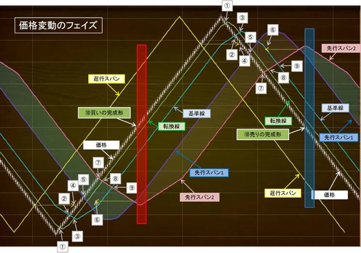 価格変動フェイズ