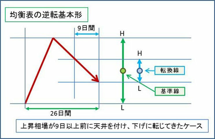 逆転基本