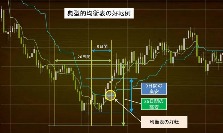 一目均衡表好転例