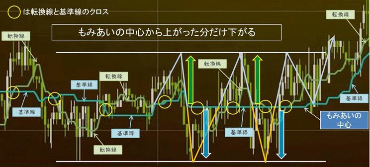 一目均衡表