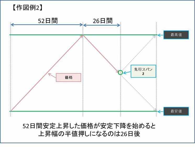 作図