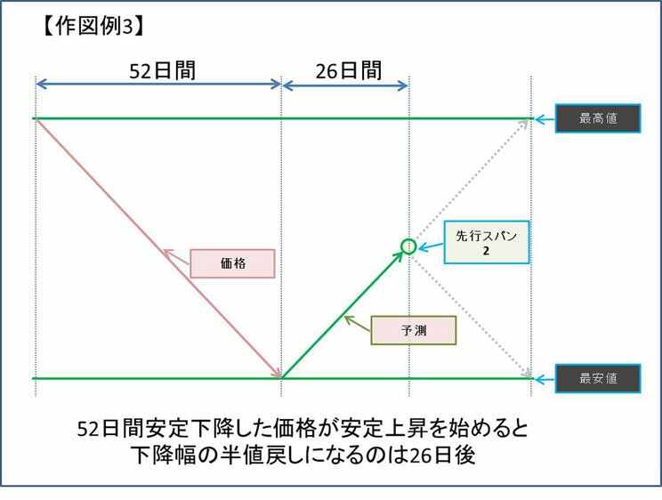 作図