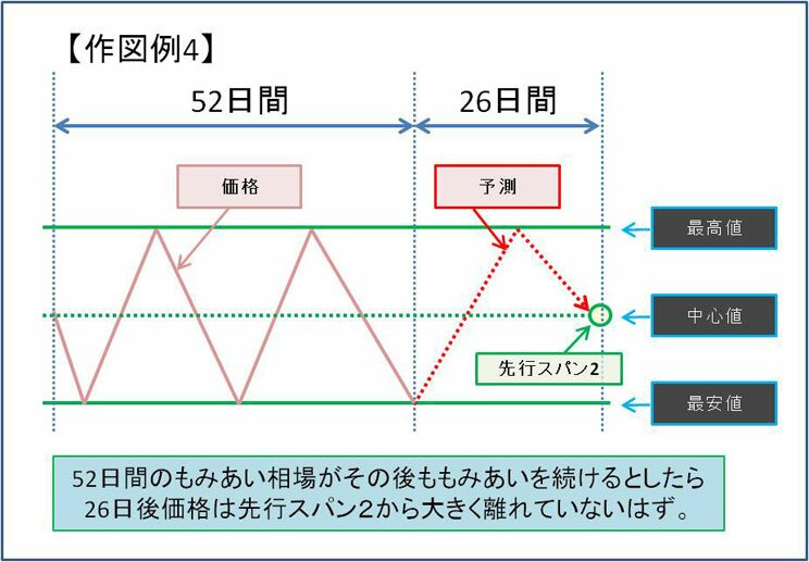 作図