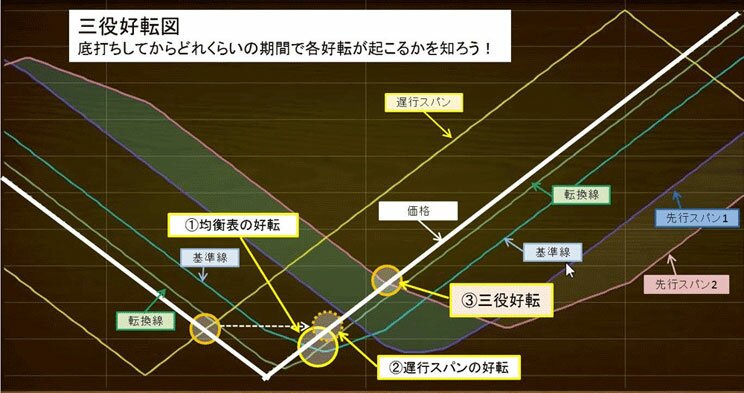 三役好転図