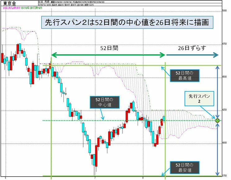 先行スパン