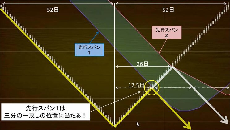 一目均衡表