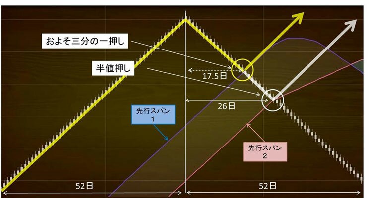 先行スパン基本逆