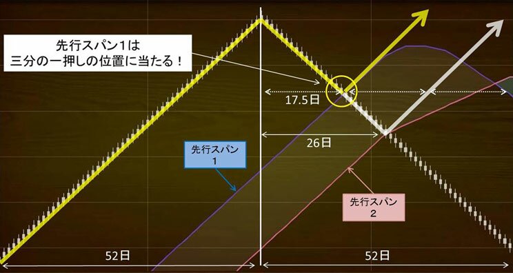 一目均衡表