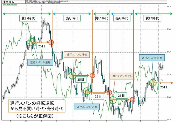 売り時代買い時代