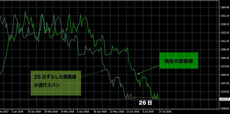 遅行スパン価格線