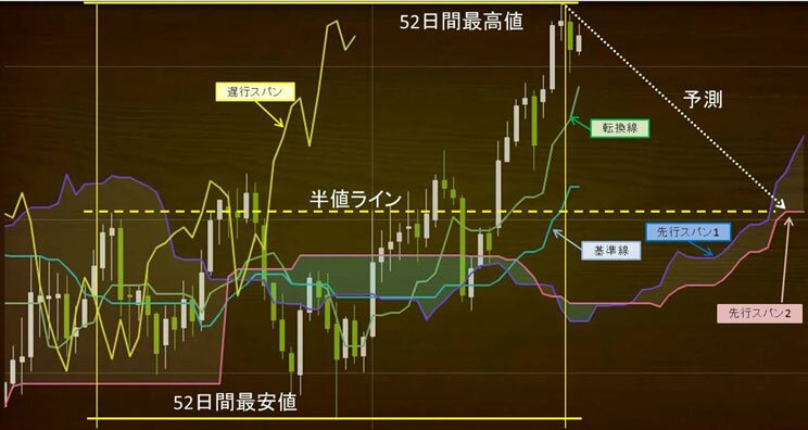 一目均衡表