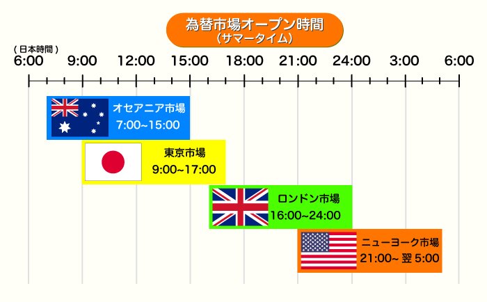 為替市場オープン時間(サマータイム)