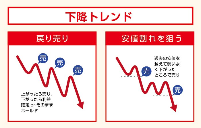 下降トレンドの戦略